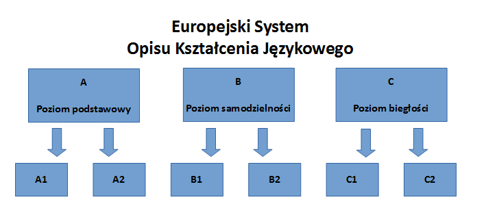 Jaki jest mój poziom języka polskiego jako obcego? / Jaká je má úroveň polštiny?